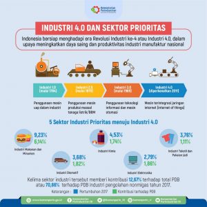 Pemerintah Luncurkan Roadmap Implementasi Industri 4.0