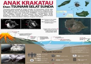 Update BNPB Pasca Tsunami Selat Sunda: 429 Korban Jiwa, 154 Hilang dan 16.082 Pengungsi