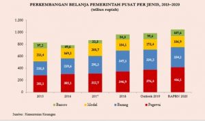 Ada THR dan Gaji ke-13, Anggaran Belanja Pegawai Tahun 2020 Capai Rp416,144 Triliun