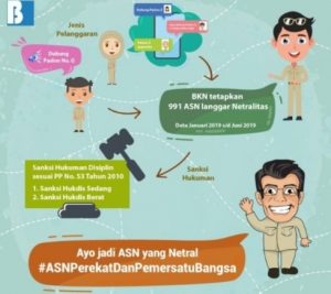 Terlibat dalam Pelanggaran Netralitas, Dari 991 Sebanyak 299 ASN yang Sudah Diproses