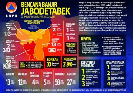 Kepala BNPB Imbau bagi Masyarakat yang Tinggal Dekat DAS Waspada
