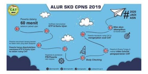 Inilah Alur Jadwal Pelaksanaan SKD CPNS 2019 di Kemensetneg