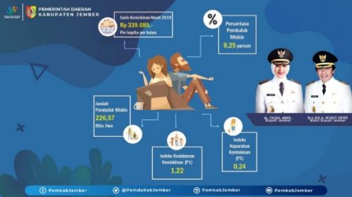 BPS: Jumlah Penduduk Miskin di Kabupaten Jember Berkurang di Jember