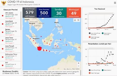 Update 23 Maret, Tambah 65 Kasus jadi Total 579 Positif Covid-19, 30 Sembuh, dan 49 Orang Meninggal