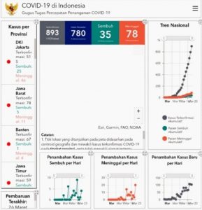 Update 26 Maret: Tambah 103 Kasus, Total 893 Positif Covid-19 dan 78 Meninggal