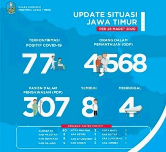 Jumlah Positif Covid-19 di Jatim Bertambah 11, dari 66 Menjadi 77 Orang