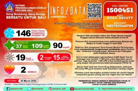 Berikut Update Perkembangan Penanggulangan Covid-19 di Bali Hari Senin, 30 Maret 2020 di Banyuwangi
