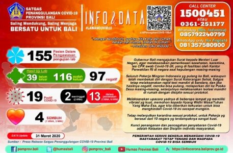 Update Data Covid-19 di Bali 31 Maret 2020, dari Siaga Menjadi Tanggap Darurat