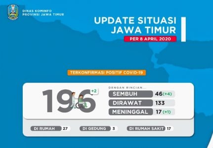 Data Terkini Perkembangan Covid-19 di Jatim, Bertambah 4 lagi Pasien Sembuh atau Negatif