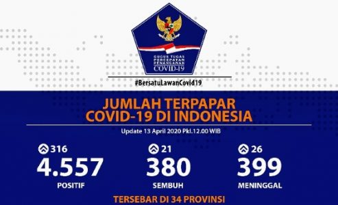 Per 13 April, Jubir: Bertambah 316 Kasus, Positif Covid-19 di Indonesia Menjadi 4.557 Kasus