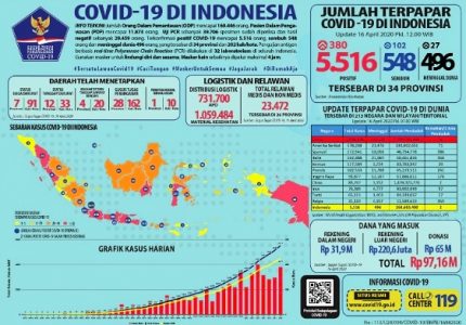 16 April: Pasien Sembuh COVID-19 Naik Pesat Jadi 548, Meninggal 496, Positif 5.516