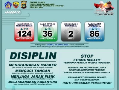 Update Kasus Covid-19 di Bali, Jumat, 17 April 2020