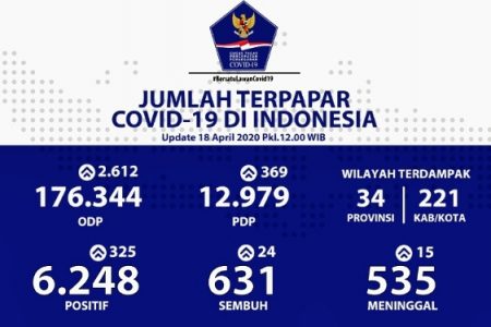 Per Hari Ini, Pasien Sembuh Covid-19 Bertambah Jadi 631, DKI Jakarta Terbanyak ada 205 Orang