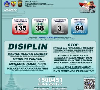 Data 19 April Covid-19 Bali: Pasien Positif Bertambah 4, Komulatif 135 dan Jumlah Sembuh 38 Orang