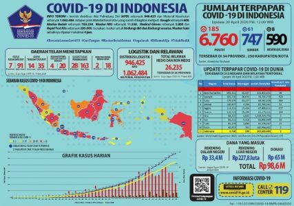 Jubir Yuri: Kasus Positif COVID-19 Menurun, Jumlah Pasien Sembuh Terus Melesat Jadi 747 Orang