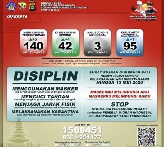 Kasus Covid-19 Per Hari Ini, Ketua Gustu Bali: Positif Bertambah 5, Sembuh Bertambah 4 Orang