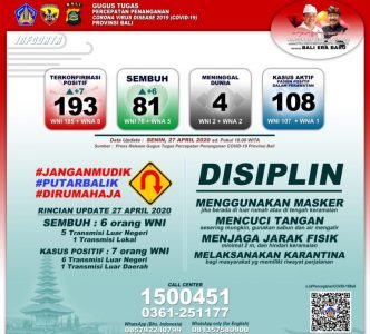 Data Covid-19 Hari Ini di Bali, Dewa Indra: Ada Penambahan Kasus Positif 7, Sembuh Tambah 6 Orang