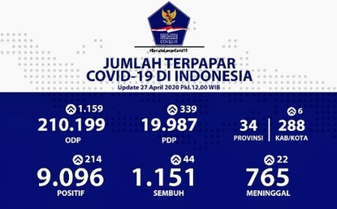 27 April: Pasien Sembuh COVID-19 Naik Jadi 1.151, Sebanyak 19 Provinsi Nihil Penambahan Kasus Positif