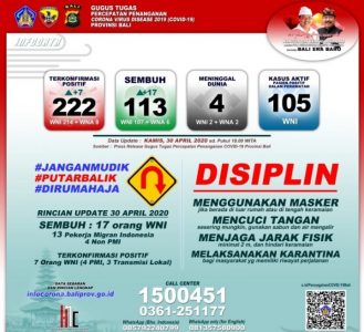 Perkembangan Covid-19 di Bali: Kasus Positif Tambah 7, Sembuh Tambah 17 Orang