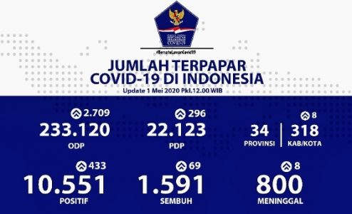 Per 1 Mei: Positif Covid-19 Bertambah 433 Orang, Pasien Sembuh Jadi 1.591