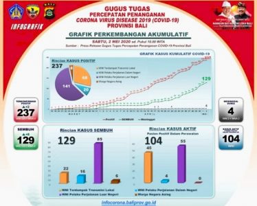 Gustu Bali: Positif Covid-19 Tambah 2, Jumlah Kumulatif Pasien Sembuh 129 0rang