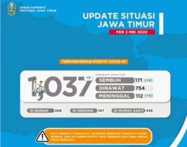 Per Hari Ini: Di Jatim Positif Covid-19 Alami Penurunan Cukup Drastis