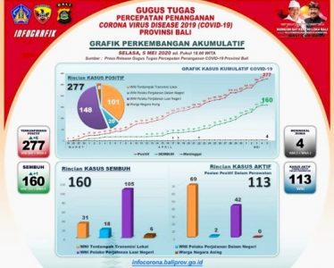 Data Per 5 Mei Covid-19 di Bali, Dewa Indra: Jumlah Kumulatif Positif 277, Pasien Sembuh 160 Orang