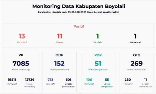 Data 4 Mei di Boyolali: Tambah 6 Positif Covid-19, 4 dari Klaster Gowa