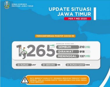 Update Sebaran Covid-19 di Jatim: 1265 terkonfirmasi positif, 210 Sembuh dan 137 Meninggal