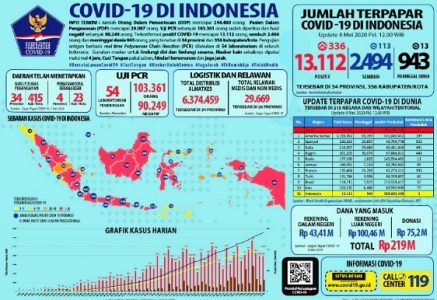 Alami Peningkatan, Jubir: Pasien Sembuh COVID-19 Naik Jadi 2.494 Orang