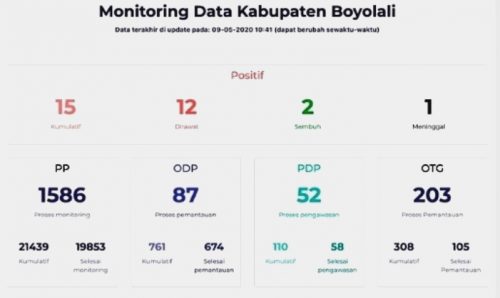 Update 9 Mei di Boyolali: Pasien 015 Dinyatakan Positif Covid-19