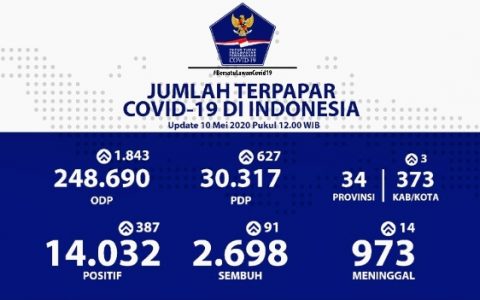 Hari Ini 10 Mei, Yuri: Kasus Sembuh Bertambah 91, Jadi Total 2.698 Orang