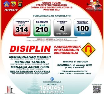 Perkembangan Covid-19 di Bali, Kasus Positif Bertambah 3 Orang