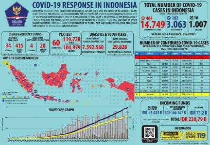 Hari Ini: Pasien Sembuh COVID-19 Meningkat 3.064, Kasus Meninggal Tembus Angka 1.007 Orang