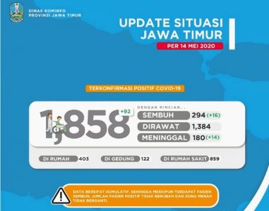 Perkembangan Covid-19, Gubernur Jatim: Kasus Baru Tambah 92, Jumlah Total Positif Capai 1.858 Orang