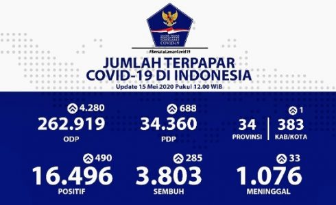 Update 15 Mei, Yuri: Pasien Sembuh COVID-19 Kembali Naik Jadi 3.803, Kasus Positif Bertambah 490 Orang