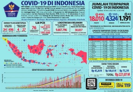 Jubir Yuri: Kasus Positif COVID-19 Naik 496, Pasien Sembuh Meningkat Jadi 4.324 Orang