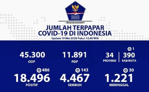 Kasus Positif Covid-19 Jadi 18.496, Pasien Sembuh 4.467, Meninggal 1.221 Orang