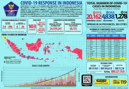 Wow! Kasus Positif COVID-19 Tambah 973, Total Menjadi 20.162 Orang