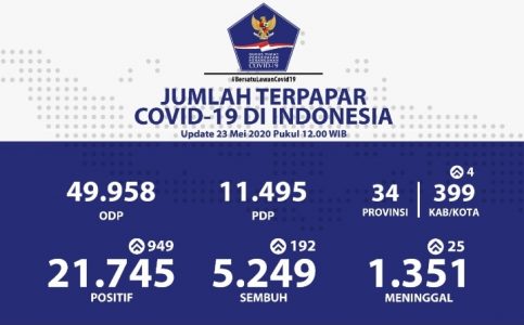 Hingga 23 Mei: Kasus Positif Covid-19 Bertambah 949 Orang, Penularan Masih Banyak Terjadi