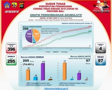 Update Data 25 Mei: Di Bali Ada 6 Kasus Penambahan Positif, Jadi Total 396 Orang