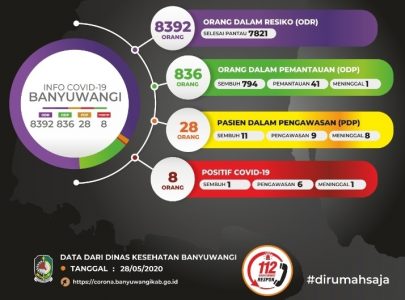 Di Banyuwangi: Kasus Positif Covid-19 Tambah Satu, Pasien 08 Seorang ABK di Banyuwangi