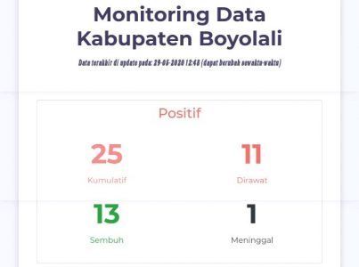 Data Covid-19 di Boyolali: Masih Jalani Perawatan 11 Orang, Ada 13 Pasien Sembuh