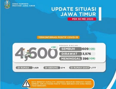 Ketua Gustu Covid-19 Jatim: Per 30 Mei, Ada Kasus Penambahan Positif 191 Orang, Total Jadi 4.600 Pasien