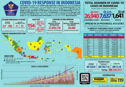 Per Hari Ini Positif Covid-19 Naik 467 Orang, Jubir: Sebanyak 15 Provinsi Tak Laporkan Penambahan Kasus