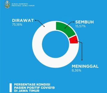 Alami Kenaikan, Per 2 Juni di Jatim: Pasien Sembuh Covid-19 Berjumlah 100 Orang di Banyuwangi
