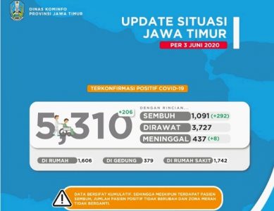 Jumlah Pasien Sembuh di Jatim Cukup Signifikan, Total Capai 1.091 Orang