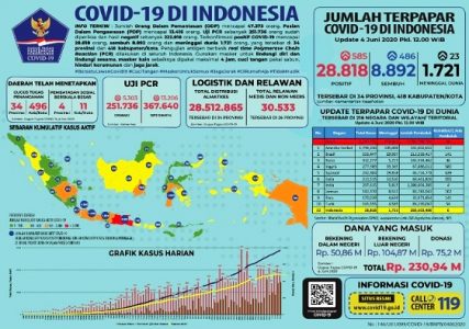 Per 4 Juni: Kasus Positif COVID-19 Bertambah 585, Pasien Sembuh 486 dan Meninggal 23 Orang