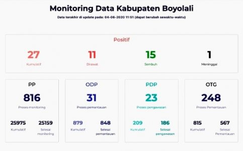 Per 4 Juni: di Boyolali Tambah 1 Kasus Positif, Jumlah Kumulatif 27 dan Pasien Sembuh Jadi 14 Orang