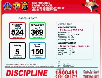 Update Pemkembangan Covid-19 di Bali: Ada Penambahan 14 Positif, Pasein Sembuh 5 Orang